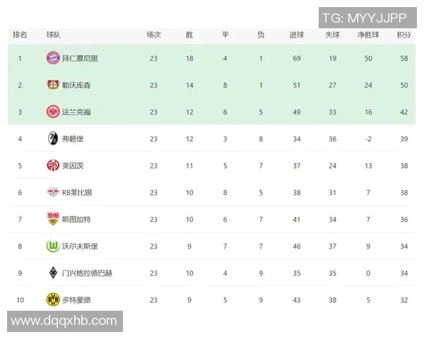 德甲最新积分榜揭晓拜仁独占鳌头领先优势显著